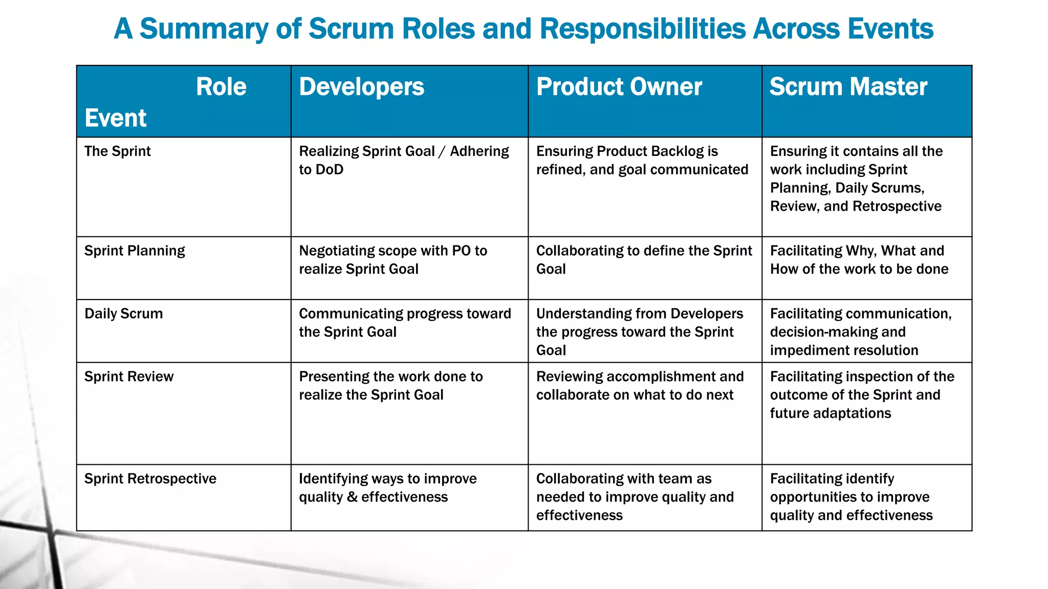 A Summary of Scrum Roles and Responsibilities Across Events
Role
Event
Developers Product Owner Scrum Master
The Sprint Realizing Sprint Goal / Adhering
to DoD
Ensuring Product Backlog is
refined, and goal communicated
Ensuring it contains all the
work including Sprint
Planning, Daily Scrums,
Review, and Retrospective
Sprint Planning Negotiating scope with PO to
realize Sprint Goal
Collaborating to define the Sprint
Goal
Facilitating Why, What and
How of the work to be done
Daily Scrum Communicating progress toward
the Sprint Goal
Understanding from Developers
the progress toward the Sprint
Goal
Facilitating communication,
decision-making and
impediment resolution
Sprint Review Presenting the work done to
realize the Sprint Goal
Reviewing accomplishment and
collaborate on what to do next
Facilitating inspection of the
outcome of the Sprint and
future adaptations
Sprint Retrospective Identifying ways to improve
quality & effectiveness
Collaborating with team as
needed to improve quality and
effectiveness
Facilitating identify
opportunities to improve
quality and effectiveness
 