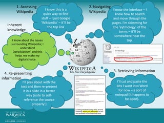 I know this is a
quick way to find
stuff – I just Google
‘Wikipedia’ – it’ll be
the top link
I know the interface – I
know how to search
and move through the
pages. I’m skimming for
the ‘eytmology’ of the
terms – it’ll be
somewhere near the
top.
1. Accessing
Wikipedia
2. Navigating
Wikipedia
I’ll cut and paste the
bits I want into Word
for now – a sort of
notepad (it happens to
be open).
3. Retrieving information
I’ll play about with the
text and then re-present
it in a slide in a better
way (note to self-
reference the source
properly!)
4. Re-presenting
information
I know about the issues
surrounding Wikipedia; I
understand
Darwikianism’ and this
helps me make my
digital choice.
Inherent
knowledge
 