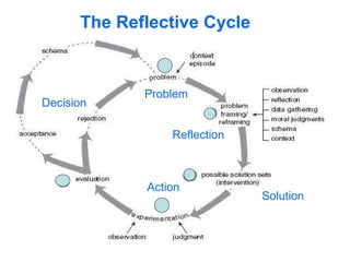 The Reflective Cycle


             Problem
Decision

                 Reflection



             Action
                              Solution
 