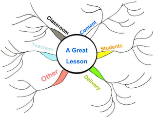 Cl
        as
          sr
            oo           e nt
              m       nt
                   Co

Teac
    he   rs    A Great          Students

               Lesson

       th er        De
   O                  liv
                         er
                            y
 