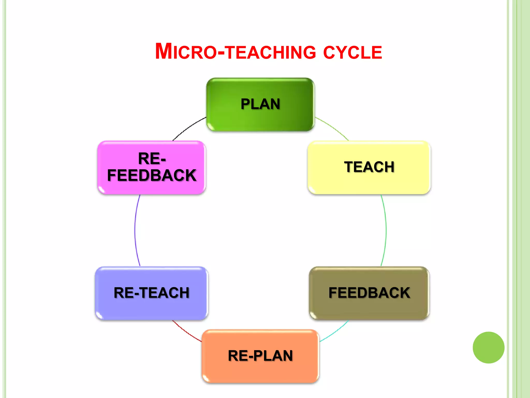 MICRO-TEACHING CYCLE
PLAN
TEACH
FEEDBACK
RE-PLAN
RE-TEACH
RE-
FEEDBACK
 