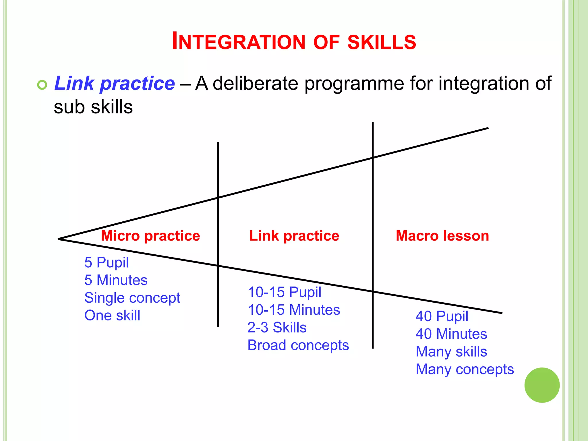 INTEGRATION OF SKILLS
 Link practice – A deliberate programme for integration of
sub skills
Micro practice Link practice Macro lesson
5 Pupil
5 Minutes
Single concept
One skill
10-15 Pupil
10-15 Minutes
2-3 Skills
Broad concepts
40 Pupil
40 Minutes
Many skills
Many concepts
 