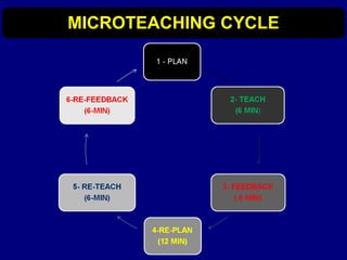 Microteaching Procedure Teaching skills & micro teaching | PPT