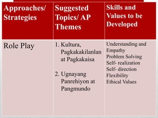 Approaches/
Strategies
Suggested
Topics/ AP
Themes
Skills and
Values to be
Developed
Role Play 1. Kultura,
Pagkakakilanlan
at Pagkakaisa
2. Ugnayang
Panrehiyon at
Pangmundo
Understanding and
Empathy
Problem Solving
Self- realization
Self- direction
Flexibility
Ethical Values
 