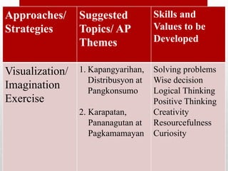 Approaches/
Strategies
Suggested
Topics/ AP
Themes
Skills and
Values to be
Developed
Visualization/
Imagination
Exercise
1. Kapangyarihan,
Distribusyon at
Pangkonsumo
2. Karapatan,
Pananagutan at
Pagkamamayan
Solving problems
Wise decision
Logical Thinking
Positive Thinking
Creativity
Resourcefulness
Curiosity
 