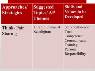 Approaches/
Strategies
Suggested
Topics/ AP
Themes
Skills and
Values to be
Developed
Think- Pair
Sharing
1. Tao, Lipunan at
Kapaligiran
Self- confidence
Trust
Competence
Communication
Teaming
Personal
Responsibility
 