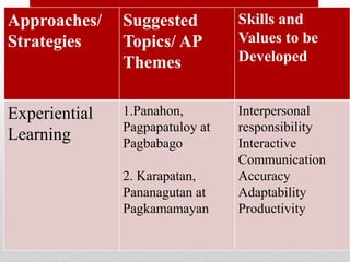 Approaches/
Strategies
Suggested
Topics/ AP
Themes
Skills and
Values to be
Developed
Experiential
Learning
1.Panahon,
Pagpapatuloy at
Pagbabago
2. Karapatan,
Pananagutan at
Pagkamamayan
Interpersonal
responsibility
Interactive
Communication
Accuracy
Adaptability
Productivity
 