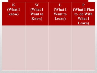 K
(What I
know)
W
(What I
Want to
Know)
L
(What I
Want to
Learn)
P
(What I Plan
to do With
What I
Learn)
 