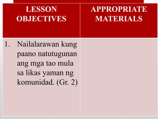 LESSON
OBJECTIVES
APPROPRIATE
MATERIALS
1. Nailalarawan kung
paano natutugunan
ang mga tao mula
sa likas yaman ng
komunidad. (Gr. 2)
 