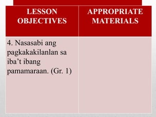 LESSON
OBJECTIVES
APPROPRIATE
MATERIALS
4. Nasasabi ang
pagkakakilanlan sa
iba’t ibang
pamamaraan. (Gr. 1)
 