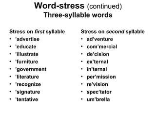 Word-stress (continued)
              Three-syllable words

Stress on first syllable   Stress on second syllable
• ’advertise               • ad’venture
• ’educate                 • com’mercial
• ’illustrate              • de’cision
• ’furniture               • ex’ternal
• ’government              • in’ternal
• ’literature              • per’mission
• ’recognize               • re’vision
• ’signature               • spec’tator
• ’tentative               • um’brella
 