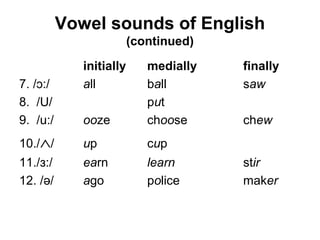 Vowel sounds of English
                         (continued)
             initially      medially   finally
7. /ɔ:/      all            ball       saw
8. /U/                      put
9. /u:/      ooze           choose     chew
10./∧/       up             cup
11./з:/      earn           learn      stir
12. /ə/      ago            police     maker
 