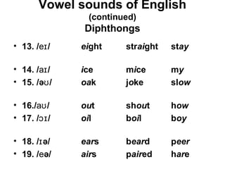 Vowel sounds of English
               (continued)
              Diphthongs
• 13. /eɪ /   eight    straight   stay

• 14. /aɪ /   ice      mice       my
• 15. /əʊ /   oak      joke       slow

• 16./aʊ /    out      shout      how
• 17. /ɔɪ /   oil      boil       boy

• 18. /ɪ ə/   ears     beard      peer
• 19. /eə/    airs     paired     hare
 