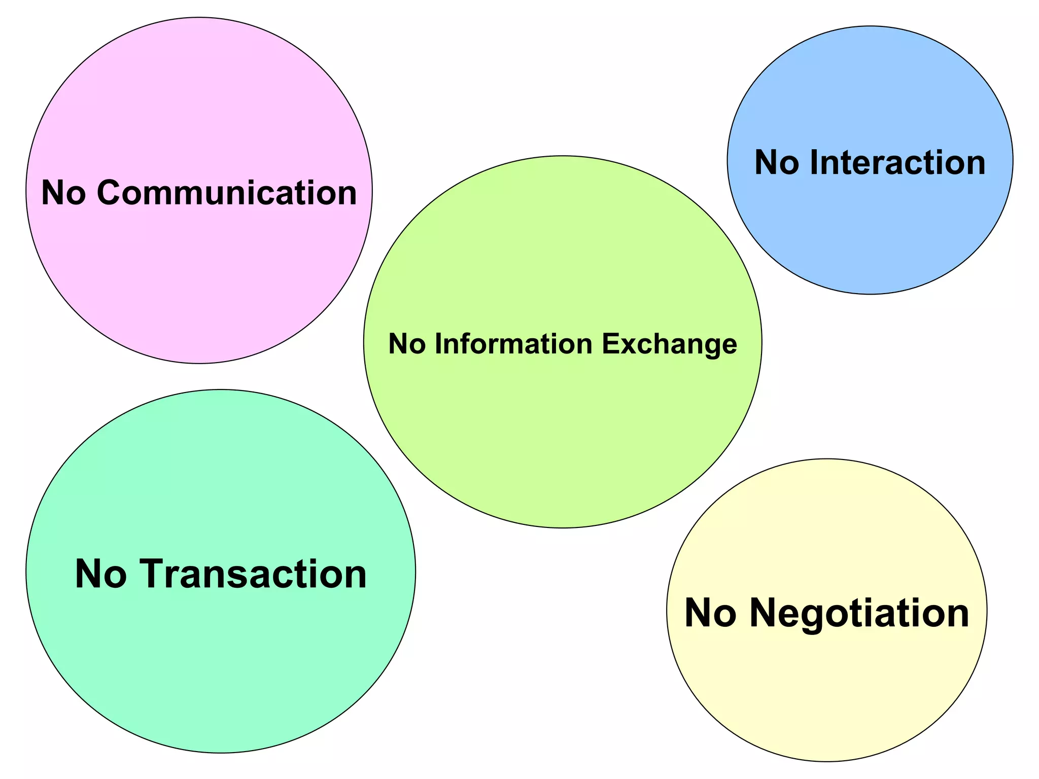 No Communication No Interaction No Negotiation No Transaction No Information Exchange 