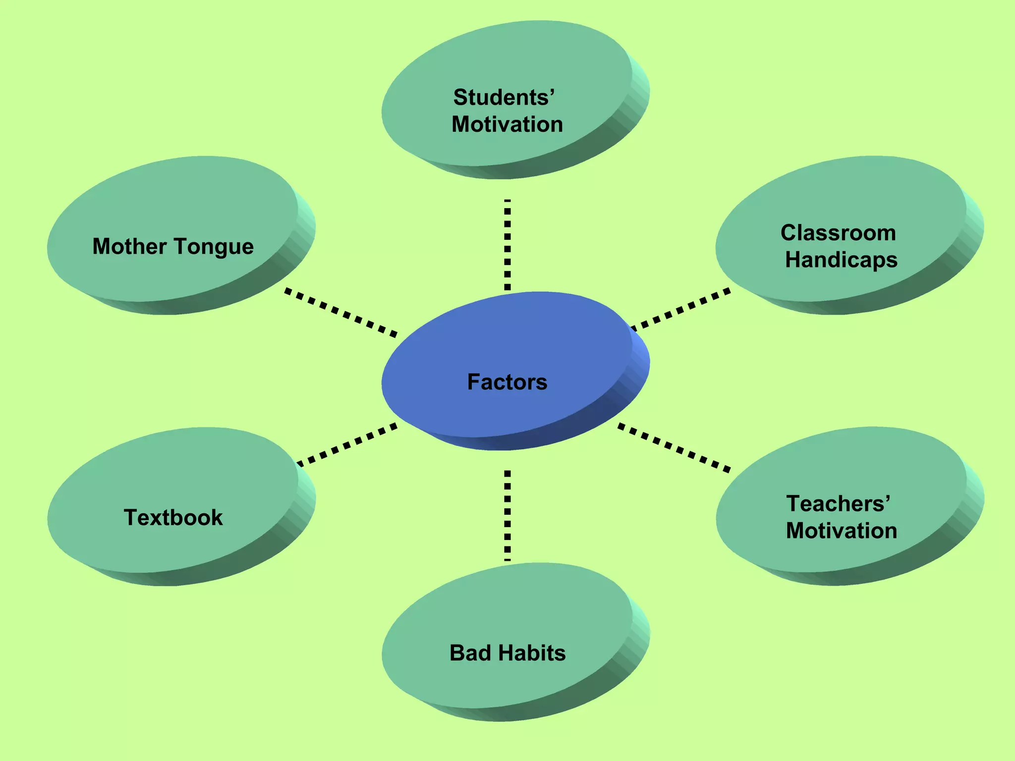 Mother Tongue Textbook Bad Habits Teachers’  Motivation Classroom  Handicaps Students’  Motivation Factors 
