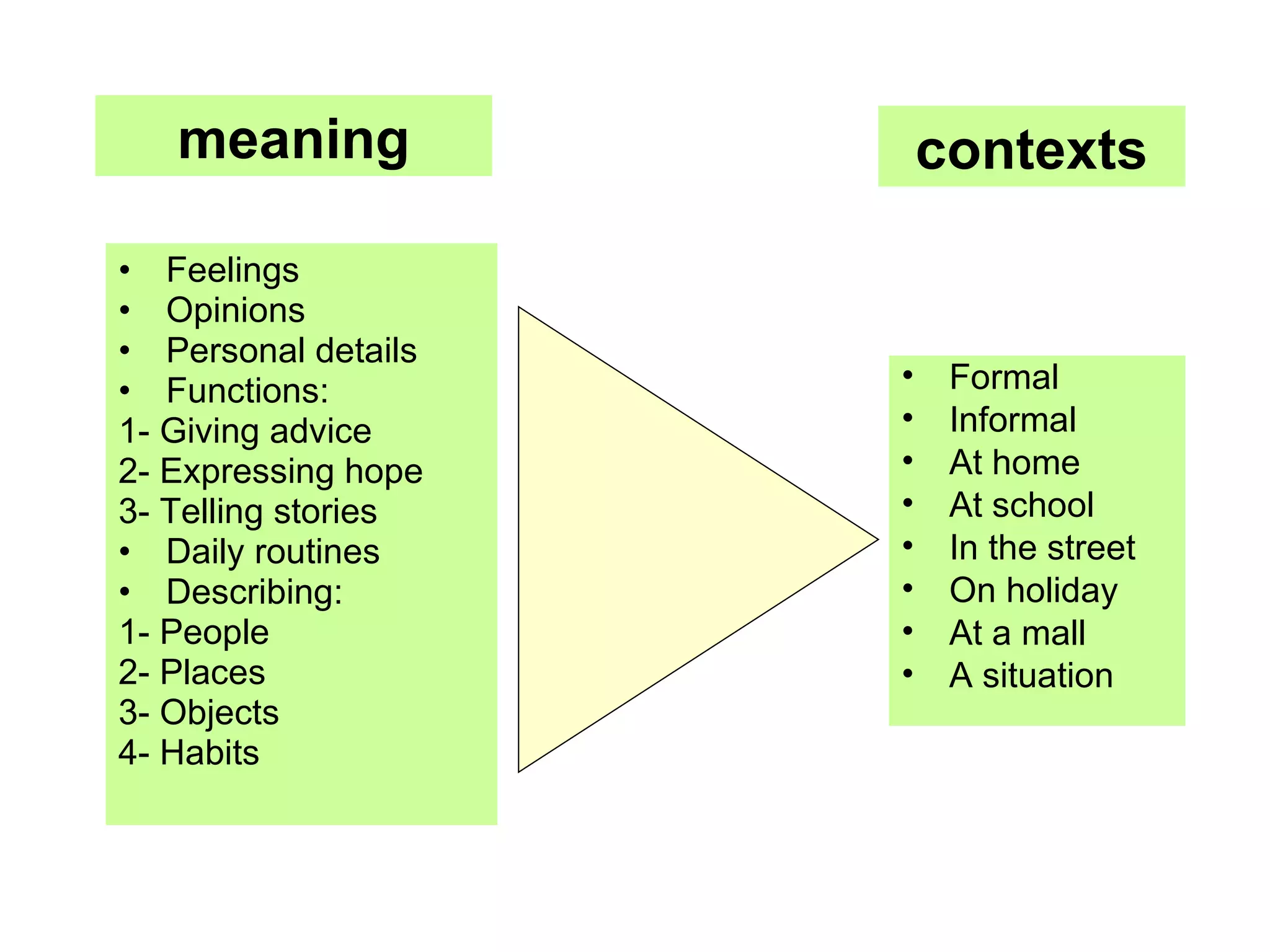 Feelings Opinions Personal details Functions: 1- Giving advice 2- Expressing hope 3- Telling stories Daily routines Describing:  1- People 2- Places 3- Objects 4- Habits contexts meaning Formal Informal At home At school In the street On holiday At a mall A situation 