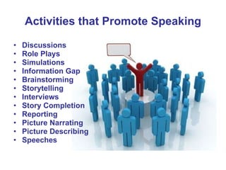 Activities that Promote Speaking <ul><li>Discussions </li></ul><ul><li>Role Plays </li></ul><ul><li>Simulations </li></ul>...