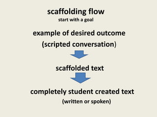scaffolding flow
start with a goal
example of desired outcome
(scripted conversation)
scaffolded text
completely student created text
(written or spoken)
 