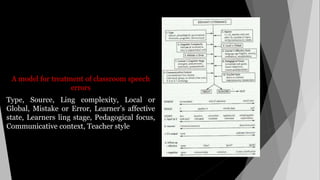 A model for treatment of classroom speech
errors
Type, Source, Ling complexity, Local or
Global, Mistake or Error, Learner’s affective
state, Learners ling stage, Pedagogical focus,
Communicative context, Teacher style
 