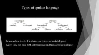 Types of spoken language
Intermediate levels  students use conversation (dialogue)
Later, they can have both interpersonal and transactional dialogue
 