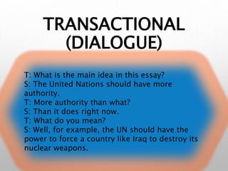 TRANSACTIONAL
(DIALOGUE)
T: What is the main idea in this essay?
S: The United Nations should have more
authority.
T: More authority than what?
S: Than it does right now.
T: What do you mean?
S: Well, for example, the UN should have the
power to force a country like Iraq to destroy its
nuclear weapons.
 