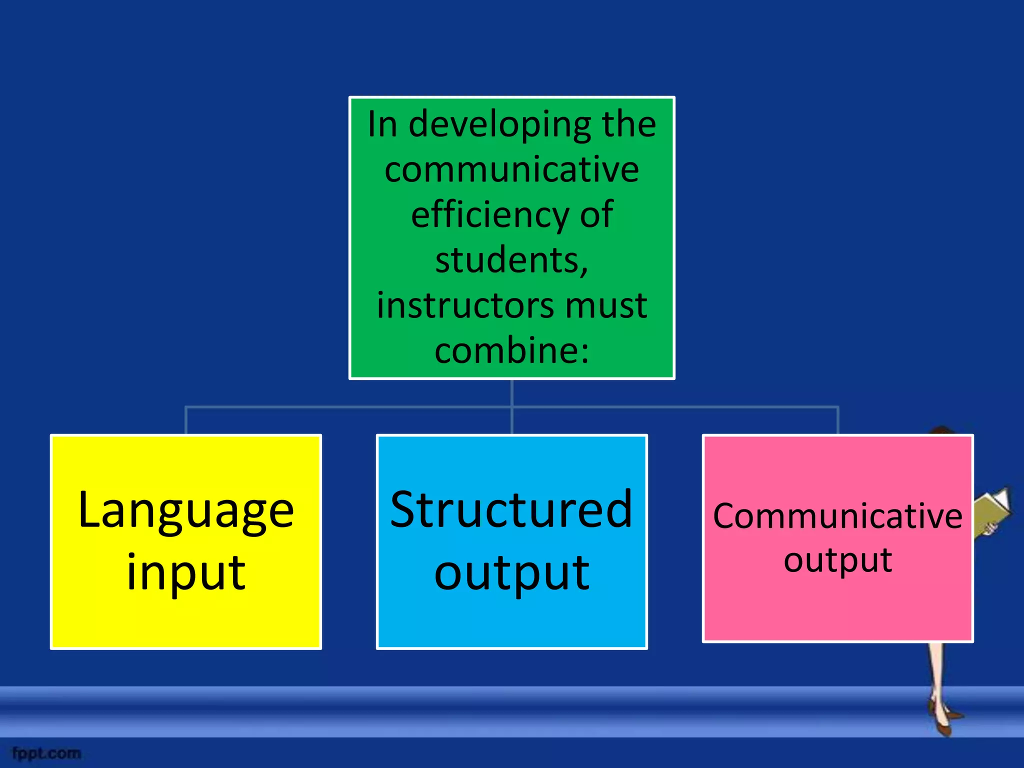 In developing the
             communicative
              efficiency of
                students,
            instructors must
                combine:


Language    Structured         Communicative
  input       output              output
 