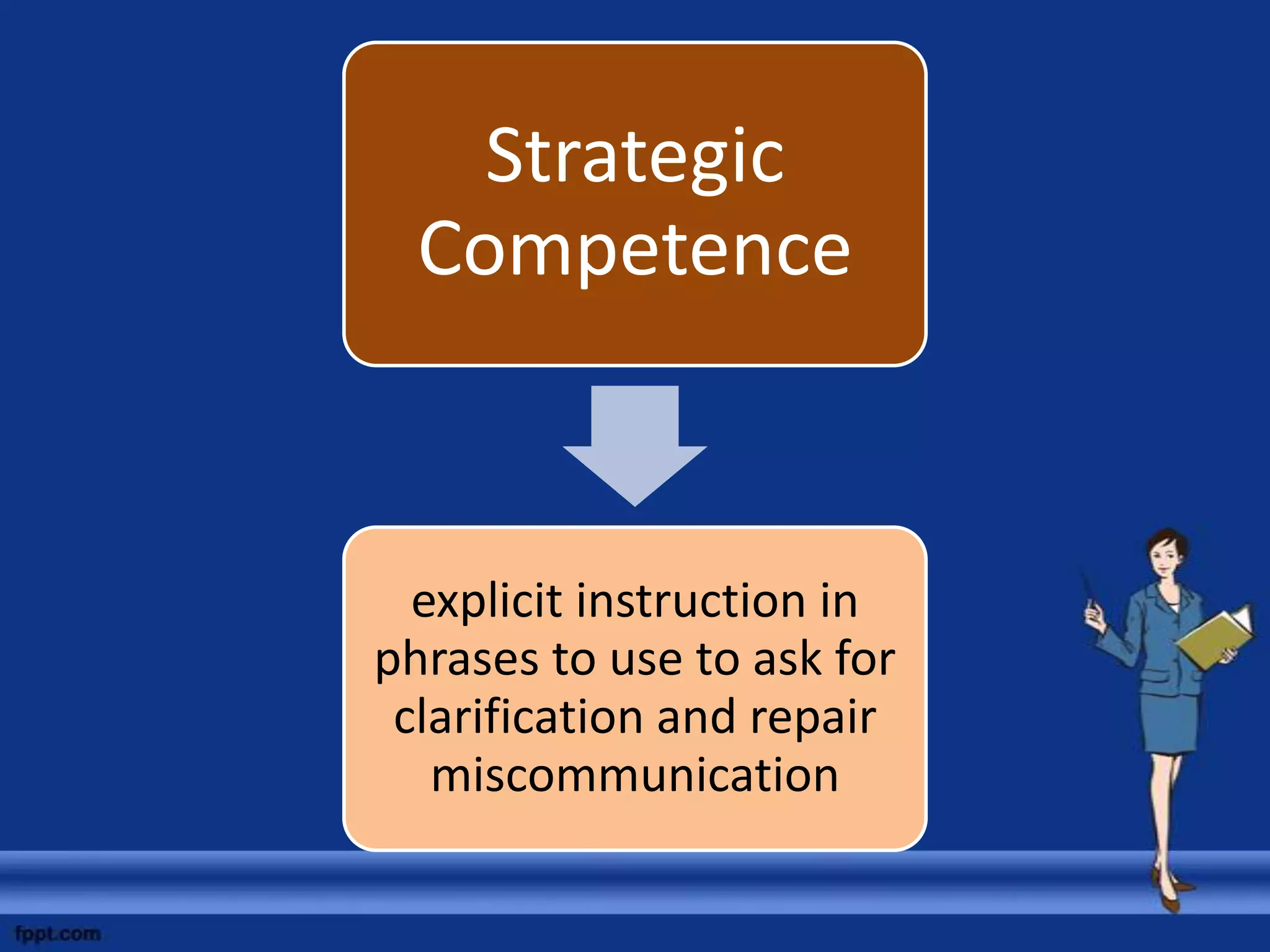 Strategic
  Competence



  explicit instruction in
phrases to use to ask for
 clarification and repair
   miscommunication
 