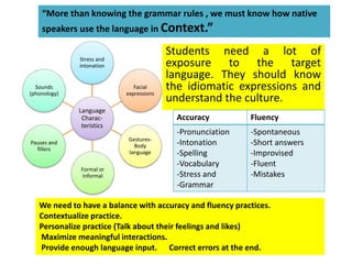 Students need a lot of
exposure to the target
language. They should know
the idiomatic expressions and
understand the culture.
“More than knowing the grammar rules , we must know how native
speakers use the language in Context.”
Language
Charac-
teristics
Stress and
intonation
Sounds
(phonology)
Pauses and
fillers
Formal or
Informal
Gestures-
Body
language
Facial
expressions
Accuracy Fluency
-Pronunciation
-Intonation
-Spelling
-Vocabulary
-Stress and
-Grammar
-Spontaneous
-Short answers
-Improvised
-Fluent
-Mistakes
We need to have a balance with accuracy and fluency practices.
Contextualize practice.
Personalize practice (Talk about their feelings and likes)
Maximize meaningful interactions.
Provide enough language input. Correct errors at the end.
 