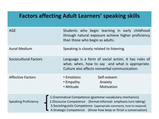 Factors affecting Adult Learners’ speaking skills
AGE Students who begin learning in early childhood
through natural exposure achieve higher proficiency
than those who begin as adults.
Aural Medium Speaking is closely related to listening.
Sociocultural Factors Language is a form of social action, it has rules of
what, when, how to say and what is appropriate.
Culture also affects nonverbal communication.
Affective Factors • Emotions Self-esteem
• Empathy Anxiety
• Attitude Motivation
1.Grammatical Competence (grammar-vocabulary-mechanics)
Speaking Proficiency 2.Discourse Competence (formal-informal- emphasis-turn taking)
3.Sociolinguistic Competence (appropriate comments, how to respond)
4.Strategic Competence (Know how keep or finish a conversation)
 