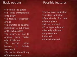 Basic options Possible features
To treat or to ignore
To treat immediately
or to delay
To transfer treatment
or not
To transfer to another
individual, a subgroup,
or the whole class
To return, or not to
original error maker
after treatment
To permit other
learner to initiate
treatment
To test for the efficacy
of the treatment
Fact of error indicated
Location indicated
Opportunity for new
attempt given
Modal provided
Error type indicated
Remedy indicated
Improvement
indicated
Praise indicated
 