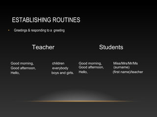 ESTABLISHING ROUTINES
•

Greetings & responding to a greeting

Teacher
Good morning,
Good afternoon,
Hello,

children
everybody
boys and girls.

Students
Good morning,
Good afternoon,
Hello,

Miss/Mrs/Mr/Ms
(surname)
(first name)/teacher

 