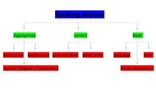 Teaching speaking in classroom | PPTX