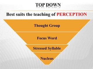 Thought Group
Focus Word
Stressed Syllable
Nucleus
TOP DOWN
Best suits the teaching of PERCEPTION
 