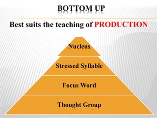 Nucleus
Stressed Syllable
Focus Word
Thought Group
BOTTOM UP
Best suits the teaching of PRODUCTION
 