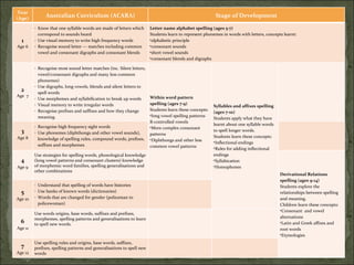 Year
(Age)
               Australian Curriculum (ACARA)                                                              Stage of Development

         - Know that one syllable words are made of letters which       Letter name alphabet spelling (ages 5-7)
           correspond to sounds heard                                   Students learn to represent phonemes in words with letters, concepts learnt:
  1      - Use visual memory to write high frequency words              •alphabetic principle
Age 6    - Recognise sound letter — matches including common            •consonant sounds
           vowel and consonant digraphs and consonant blends            •short vowel sounds
                                                                        •consonant blends and digraphs

         - Recognise most sound letter matches (inc. Silent letters,
           vowel/consonant digraphs and many less common
           phonemes)
         - Use digraphs, long vowels, blends and silent letters to
  2        spell words
Age 7                                                                   Within word pattern
         - Use morphemes and syllabification to break up words
         - Visual memory to write irregular words                       spelling (ages 7-9)
                                                                                                         Syllables and affixes spelling
         - Recognise prefixes and suffixes and how they change          Students learn these concepts:
                                                                                                         (ages 7-10)
           meaning.                                                     •long vowel spelling patterns
                                                                                                         Students apply what they have
                                                                        R-controlled vowels
         - Recognise high frequency sight words                                                          learnt about one syllable words
                                                                        •More complex consonant
  3      - Use phonemes (diphthongs and other vowel sounds),            patterns
                                                                                                         to spell longer words.
Age 8                                                                                                    Students learn these concepts:
           knowledge of spelling rules, compound words, prefixes,       •Diphthongs and other less
                                                                                                         •Inflectional endings
           suffixes and morphemes                                       common vowel patterns            •Rules for adding inflectional
         Use strategies for spelling words, phonological knowledge                                       endings
  4      (long vowel patterns and consonant clusters) knowledge                                          •Syllabication
Age 9    of morphemic word families, spelling generalisations and                                        •Homophones
         other combinations
                                                                                                                                           Derivational Relations
                                                                                                                                           spelling (ages 9-14)
         - Understand that spelling of words have histories                                                                                Students explore the
  5      - Use banks of known words (dictionaries)                                                                                         relationships between spelling
Age 10   - Words that are changed for gender (policeman to                                                                                 and meaning.
           policewoman)                                                                                                                    Children learn these concepts:
                                                                                                                                           •Consonant and vowel
         Use words origins, base words, suffixes and prefixes,
         morphemes, spelling patterns and generalisations to learn                                                                         alternations
  6      to spell new words.                                                                                                               •Latin and Greek affixes and
Age 11                                                                                                                                     root words
                                                                                                                                           •Etymologies
         Use spelling rules and origins, base words, suffixes,
  7      prefixes, spelling patterns and generalisations to spell new
Age 12   words
 