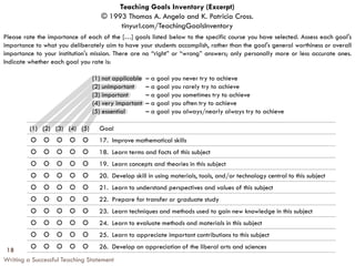 Writing a Successful Teaching Statement
Teaching Goals Inventory (Excerpt)
© 1993 Thomas A. Angelo and K. Patricia Cross.
tinyurl.com/TeachingGoalsInventory
Please rate the importance of each of the […] goals listed below to the specific course you have selected. Assess each goal's
importance to what you deliberately aim to have your students accomplish, rather than the goal's general worthiness or overall
importance to your institution's mission. There are no “right” or “wrong” answers; only personally more or less accurate ones.
Indicate whether each goal you rate is:
(1) not applicable – a goal you never try to achieve
(2) unimportant – a goal you rarely try to achieve
(3) important – a goal you sometimes try to achieve
(4) very important – a goal you often try to achieve
(5) essential – a goal you always/nearly always try to achieve
(1) (2) (3) (4) (5) Goal
     17. Improve mathematical skills
     18. Learn terms and facts of this subject
     19. Learn concepts and theories in this subject
     20. Develop skill in using materials, tools, and/or technology central to this subject
     21. Learn to understand perspectives and values of this subject
     22. Prepare for transfer or graduate study
     23. Learn techniques and methods used to gain new knowledge in this subject
     24. Learn to evaluate methods and materials in this subject
     25. Learn to appreciate important contributions to this subject
     26. Develop an appreciation of the liberal arts and sciences18
 