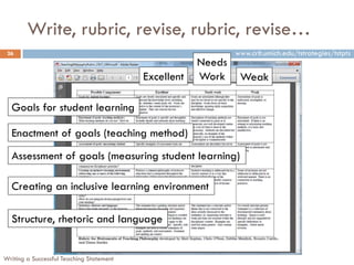 Write, rubric, revise, rubric, revise…
26
Goals for student learning
Enactment of goals (teaching method)
Assessment of goals (measuring student learning)
Creating an inclusive learning environment
Structure, rhetoric and language
Excellent
Needs
Work Weak
www.crlt.umich.edu/tstrategies/tstpts
Writing a Successful Teaching Statement
 