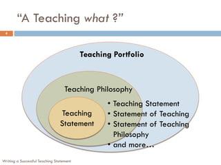 “A Teaching what ?”
4
Teaching Portfolio
Teaching
Statement
Teaching Philosophy
• Teaching Statement
• Statement of Teaching
• Statement of Teaching
Philosophy
• and more…
Writing a Successful Teaching Statement
 