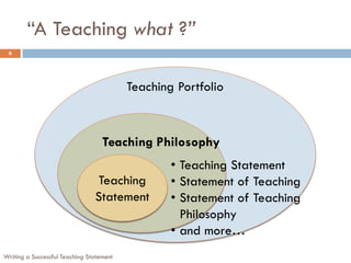 “A Teaching what ?”
6
Teaching Portfolio
Teaching
Statement
Teaching Philosophy
• Teaching Statement
• Statement of Teaching
• Statement of Teaching
Philosophy
• and more…
Writing a Successful Teaching Statement
 