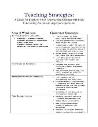 Teaching Strategies:
  A Guide for Teachers When Approaching Children with High
        Functioning Autism and Asperger’s Syndrome


Area of Weakness                     Classroom Strategies
Difficulties with Language           •   teach student to seek
   • difficulty understanding            assistance when confused
      complex language, following    •   explain metaphors and words
      directions, and                    with double meanings
      understanding intent of        •   encourage student to ask for
      words with multiple meanings       an instruction to be repeated,
                                         simplified, or written down if
                                         he/she does not understand
                                     •   pause between instructions
                                         and check for understanding
                                     •   limit oral questions to a
                                         number the student can
                                         manage
Insistence on Sameness               •   prepare the student for
                                         potential change wherever
                                         possible
                                     •   use pictures, schedules, and
                                         social stories to indicate
                                         impending changes
Restricted Range of Interests        •   limit perseverative
                                         discussions and questions
                                     •   set firm expectations for the
                                         classroom, but also provide
                                         opportunities for the student
                                         to pursue his/her own
                                         interests
                                     •   incorporate and expand on
                                         interests in activities
Poor Concentration                   •   provide frequent teacher
                                         feedback and redirection
                                     •   break down assignments
                                     •   use visual organizers,
                                         semantic mapping, and
                                         outlining
                                     •   provide timed work sessions
                                     •   reduce homework assignments
 
