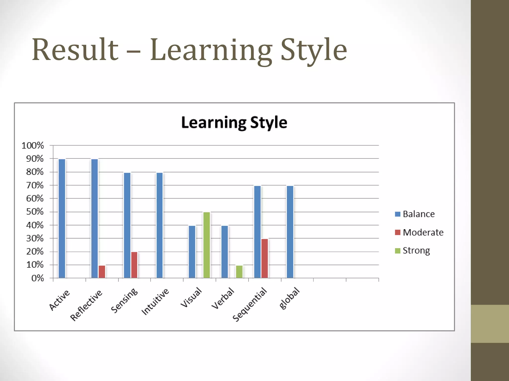 Result – Learning Style
 