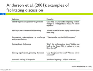 Anderson et al. (2001): examples of
     facilitating discussion
20




                                           Source: Anderson et al. (2001)
 