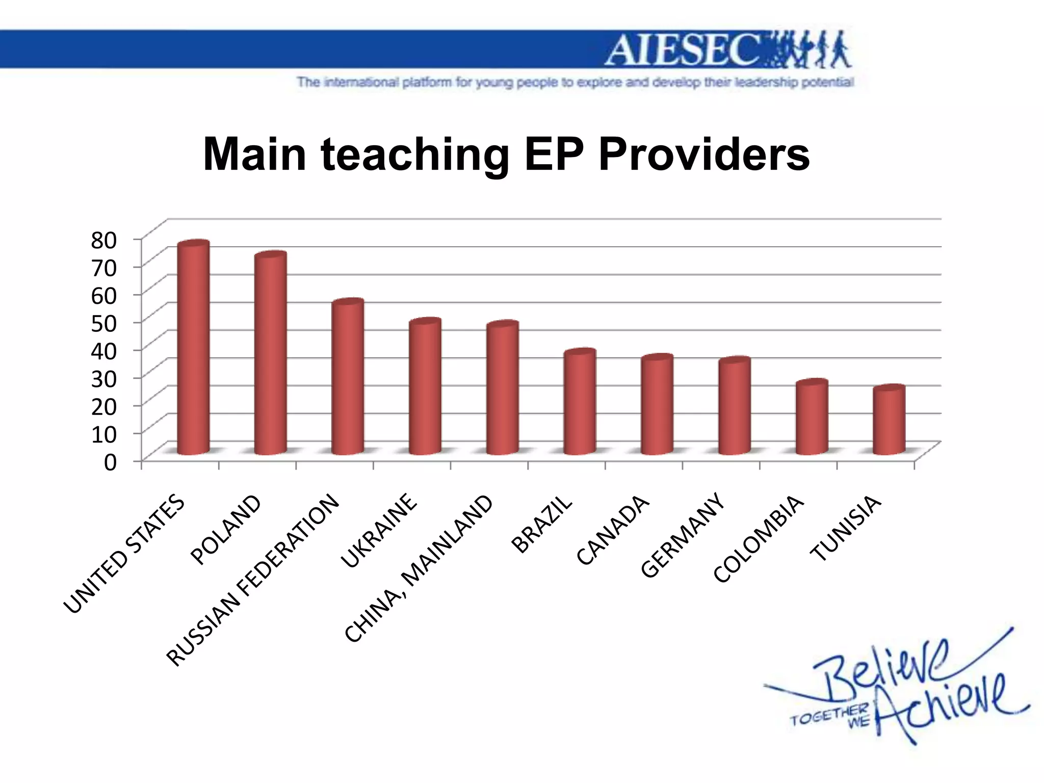 Main teaching EP Providers
80
70
60
50
40
30
20
10
 0
 