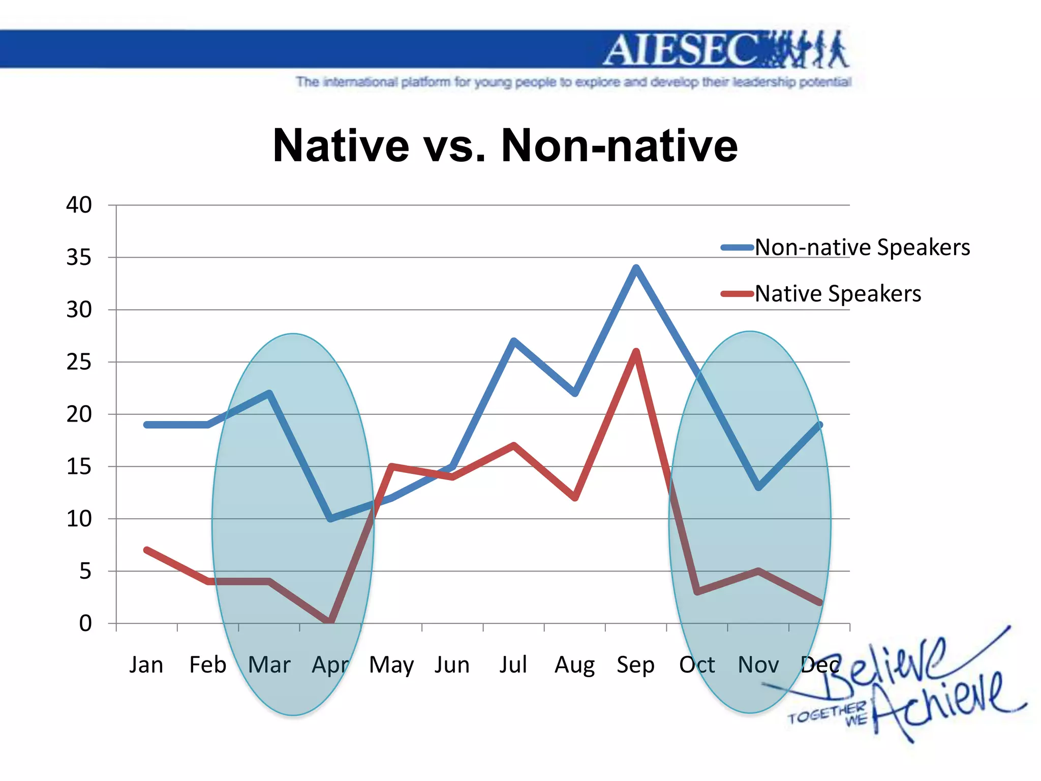Native vs. Non-native
40

35                                                Non-native Speakers
                                                  Native Speakers
30

25

20

15

10

5

0
     Jan Feb Mar Apr May Jun   Jul   Aug Sep Oct Nov Dec
 
