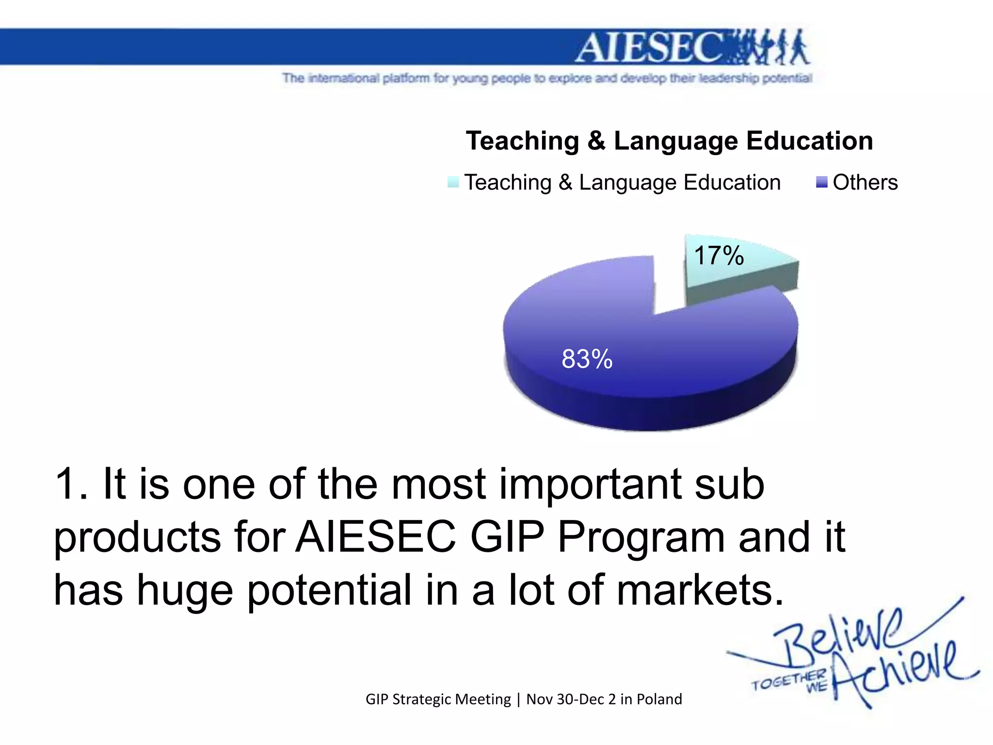 Teaching & Language Education
                             Teaching & Language Education            Others


                                                                17%


                                           83%




1. It is one of the most important sub
products for AIESEC GIP Program and it
has huge potential in a lot of markets.

               GIP Strategic Meeting | Nov 30-Dec 2 in Poland
 