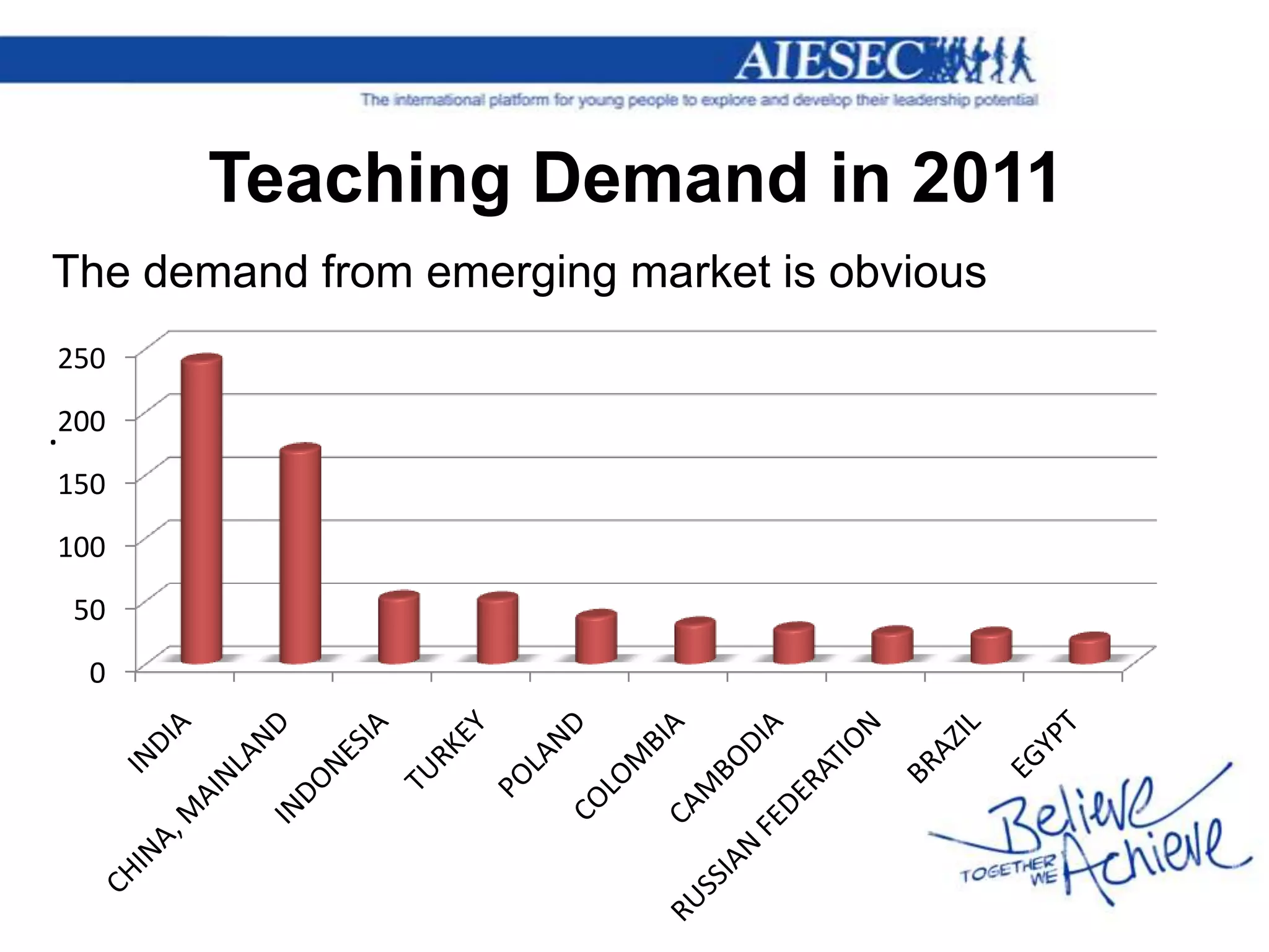 Teaching Demand in 2011
The demand from emerging market is obvious
250

.200
150
100
 50
  0
 