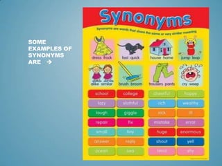 SOME
EXAMPLES OF
SYNONYMS
ARE 
 