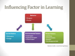 Influencing Factor in Learning

Bandura model, a social learning theory

 