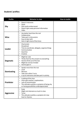 Students’ profiles:
Profile Behavior in class How to tackle
Shy
• Doesn’t intervene
• Quiet
• Gets easily embarrassed
• Doesn’t give away personal information
• Hides
Wise
• Has better level than the rest
• Collaborative
• Takes part in discussions
• Easy to deal with
• Gets it right most of the times
Leader
• Charismatic
• Disciplined
• Tries to coordinate, delegate, organize things
• Communicative
• Assertive
• Creative
Dogmatic
• Might be rude
• Thinks that has the answers to everything
• Hard to think out of the box
• Might be narrow-minded
• Hard to give in
Dominating
• Speaks more than the rest
• Loud
• Nervous
• Take over others’ turns
• Is up to intervene and take part in activity.
Prankster
• Is joking all the time
• Interrupts teacher’s explanations
• Lack of concentration
• This attitude could be a symptom of being shy
or having possibilities underappreciated
Aggressive
• Rude
• Might not intervene so much in class
• Tense
• This attitude could be a symptom of a low
level or shyness
 