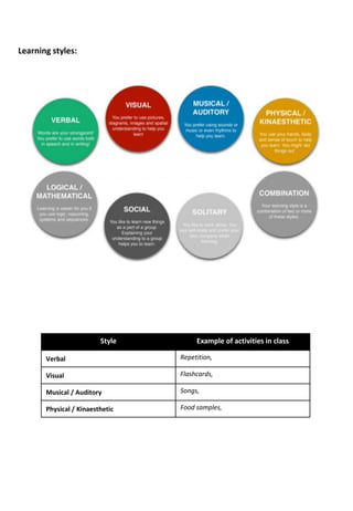 Style Example of activities in class
Verbal Repetition,
Visual Flashcards,
Musical / Auditory Songs,
Physical / Kinaesthetic Food samples,
Learning styles:
 